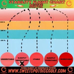 Stability flight chart showing slightly understable driver with moderate power