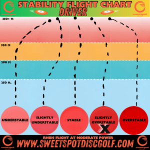 Stability flight chart showing slightly overstable driver with moderate power