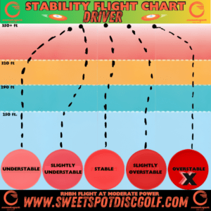 Stability flight chart showing overstable driver with moderate power