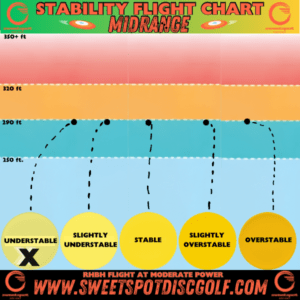 Stability flight chart showing understable midrange with moderate power