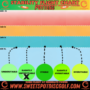 Stability flight chart showing slightly understable putter with moderate power