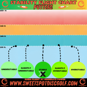 Stability flight chart showing stable putter with moderate power