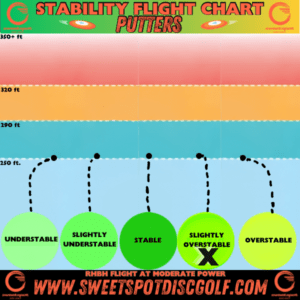 Stability flight chart showing slightly Overstable putter with moderate power