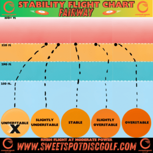 Stability flight chart showing understable fairway driver with moderate power