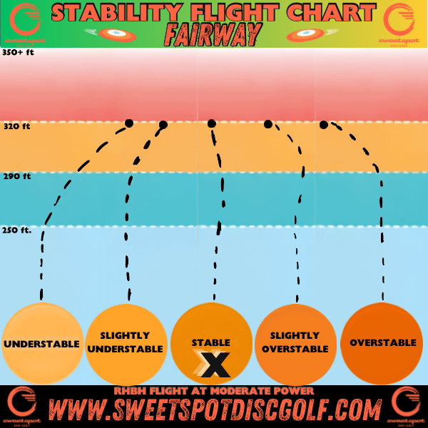 Stability flight chart showing stable fairway driver with moderate power