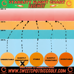 Stability flight chart showing slightly understable fairway driver with moderate power