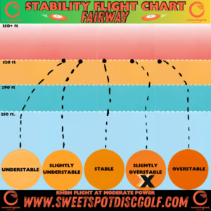 Stability flight chart showing slightly overstable fairway driver with moderate power