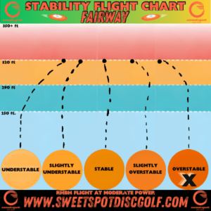 Stability flight chart showing overstable fairway driver with moderate power