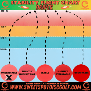 Stability flight chart showing understable driver with moderate power