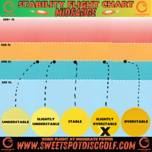 Stability flight chart showing slightly Overstable midrange with moderate power