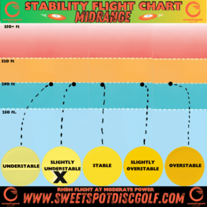 Stability flight chart showing slightly understable midrange with moderate power