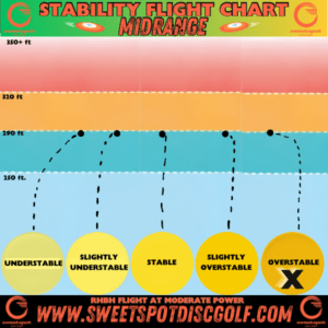 Stability flight chart showing Overstable midrange with moderate power