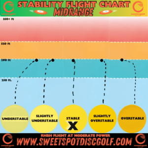 Stability flight chart showing stable midrange with moderate power