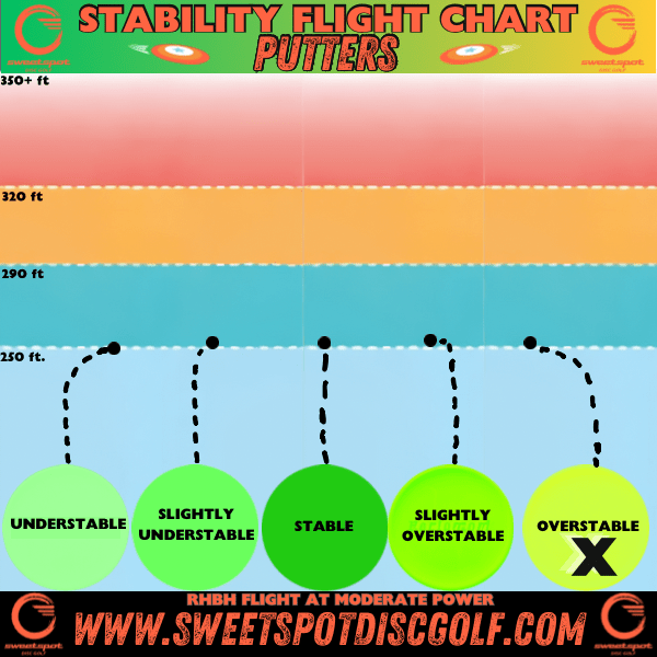 Stability flight chart showing Overstable putter with moderate power